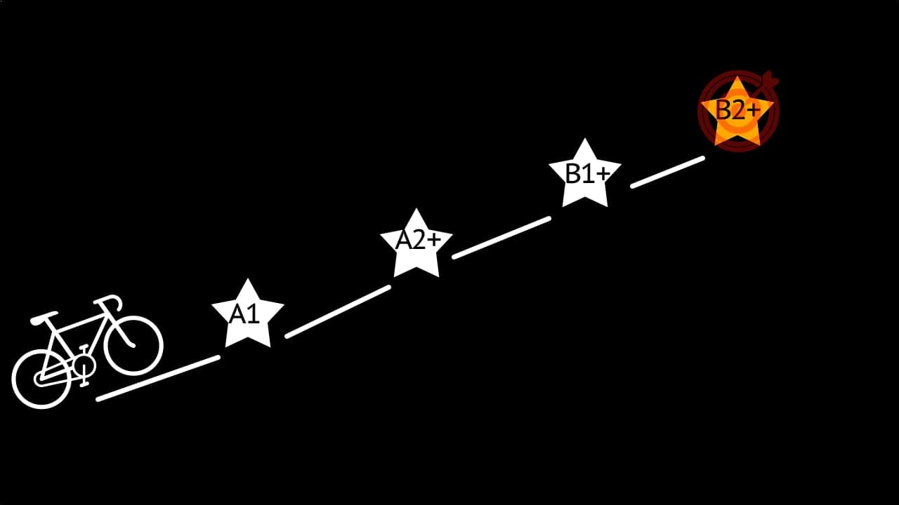 A bicycle at the start of a road that climbs past stars for A1, A2+ and B1+ to a gold B2+ target